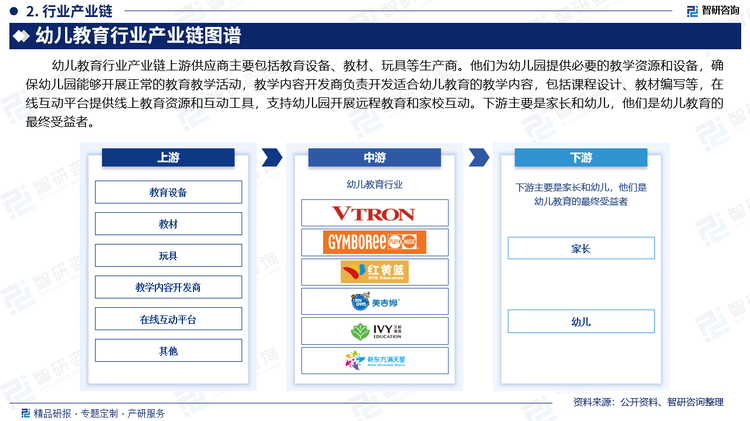 幼儿教育行业产业链上游供应商主要包括教育设备、教材、玩具等生产商。他们为幼儿园提供必要的教学资源和设备，确保幼儿园能够开展正常的教育教学活动，教学内容开发商负责开发适合幼儿教育的教学内容，包括课程设计、教材编写等，在线互动平台提供线上教育资源和互动工具，支持幼儿园开展远程教育和家校互动。下游主要是家长和幼儿，他们是幼儿教育的最终受益者。