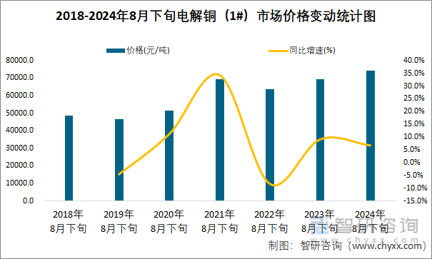 2018-2024年8月下旬电解铜（1#）市场价格变动统计图