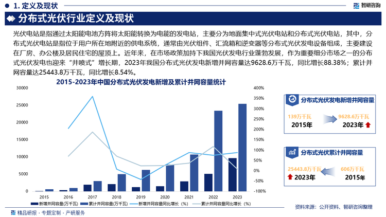 分省市来看，我国分布式光伏发电主要集中分布在山东、河南、江苏、浙江、河北、安徽、广东等地，2023年上述七省分布式光伏发电累计并网容量占比超70%，其中，山东省分布式光伏发电累计并网容量完成4098.8万千瓦，占比最大，达16.1%，全国排名第一，其次为河南省和江苏省，分别占12.2%和10.9%。