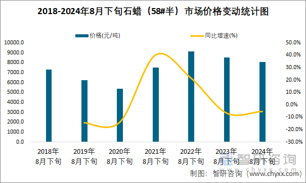 2018-2024年8月下旬石蜡（58#半）市场价格变动统计图