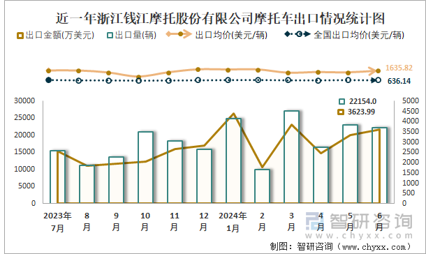 近一年浙江钱江摩托股份有限公司摩托车出口情况统计图