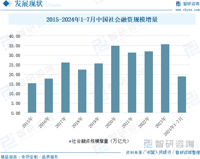 2015-2024年1-7月中国社会融资规模增量