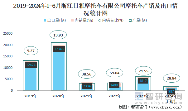 2019-2024年1-6月浙江日雅摩托车有限公司摩托车产销及出口情况统计图