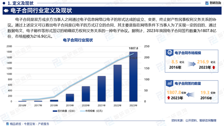 电子合同是双方或多方当事人之间通过电子信息网络以电子的形式达成的设立、变更、终止财产性民事权利义务关系的协议。通过上述定义可以看出电子合同是以电子的方式订立的合同，其主要是指在网络条件下当事人为了实现一定的目的，通过数据电文、电子邮件等形式签订的明确双方权利义务关系的一种电子协议。据统计，2023年我国电子合同签约数量为1807.8亿份，市场规模为216.9亿元。