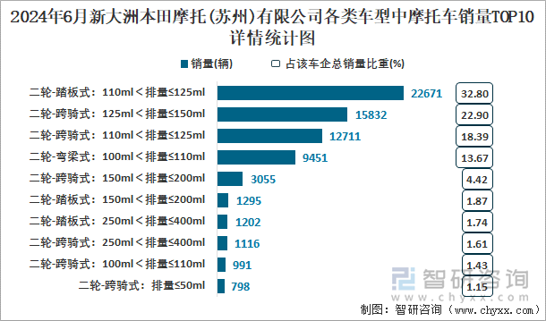 2024年6月新大洲本田摩托(蘇州)有限公司各類車型中摩托車銷量TOP10詳情統(tǒng)計圖