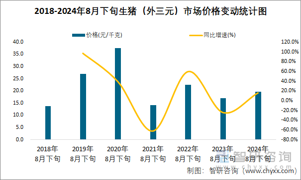 2018-2024年8月下旬生猪（外三元）市场价格变动统计图