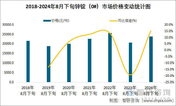 2018-2024年8月下旬锌锭（0#）市场价格变动统计图