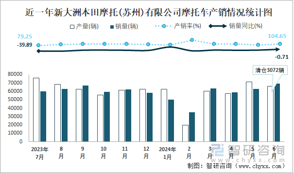 近一年新大洲本田摩托(蘇州)有限公司摩托車產(chǎn)銷情況統(tǒng)計圖