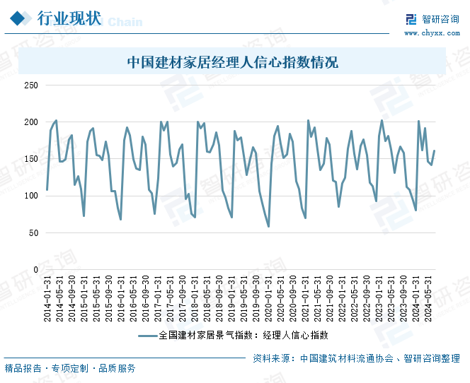 中国建材家居经理人信心指数情况