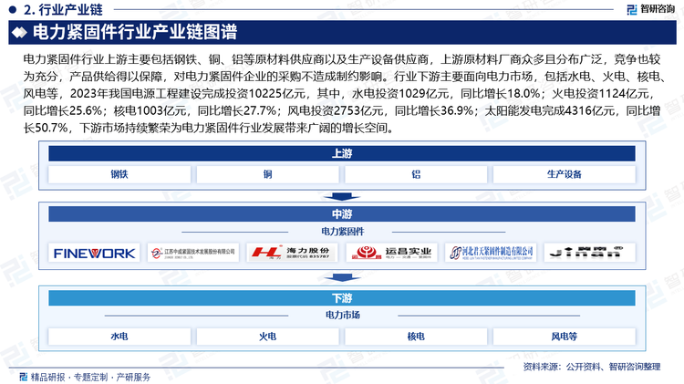 电力紧固件行业上游主要包括钢铁、铜、铝等原材料供应商以及生产设备供应商，上游原材料厂商众多且分布广泛，竞争也较为充分，产品供给得以保障，对电力紧固件企业的采购不造成制约影响。行业下游主要面向电力市场，包括水电、火电、核电、风电等，2023年我国电源工程建设完成投资10225亿元，其中，水电投资1029亿元，同比增长18.0%；火电投资1124亿元，同比增长25.6%；核电1003亿元，同比增长27.7%；风电投资2753亿元，同比增长36.9%；太阳能发电完成4316亿元，同比增长50.7%，下游市场持续繁荣为电力紧固件行业发展带来广阔的增长空间。