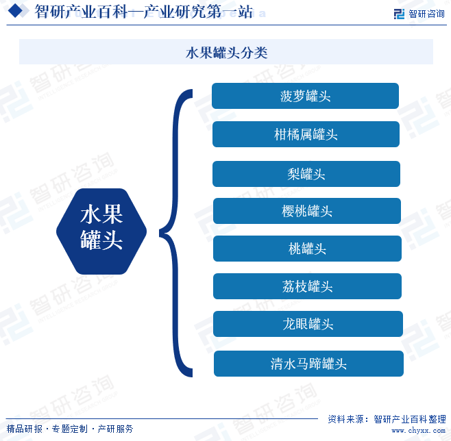 水果罐头分类