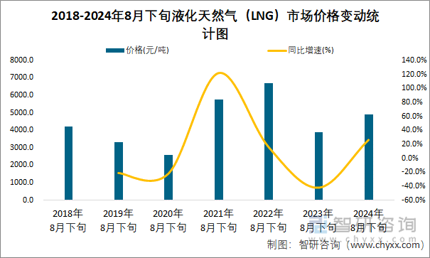 2018-2024年8月下旬液化天然气（LNG）市场价格变动统计图