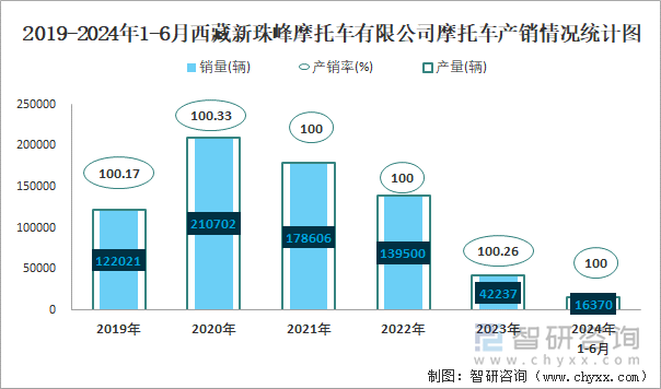 2019-2024年1-6月西藏新珠峰摩托车有限公司摩托车产销情况统计图