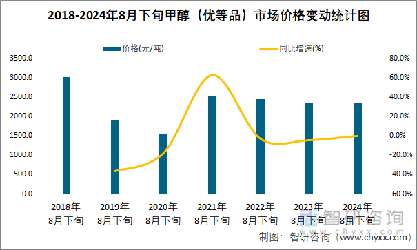 2018-2024年8月下旬甲醇（优等品）市场价格变动统计图