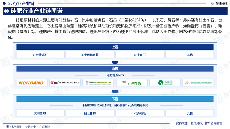 硅肥原材料的来源主要有硅酸盐矿石，其中包括沸石、石英（二氧化硅SiO2）、长发石、辉石等；另外还有硅土矿石，也就是常听到的硅藻土，它主要是由硅藻、硅藻残骸和其他有机和无机物质组成；以及一些工业副产物，如硅酸钙（石膏）、硅酸钠（碱渣）等。硅肥产业链中游为硅肥制造。硅肥产业链下游为硅肥的应用领域，包括大田作物、园艺作物和花卉栽培等领域。