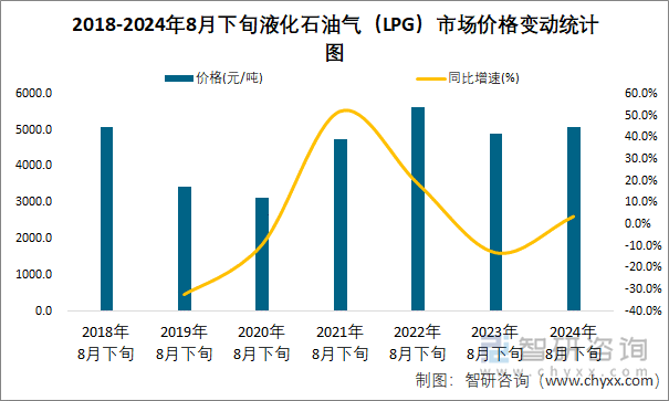 2018-2024年8月下旬液化石油气（LPG）市场价格变动统计图