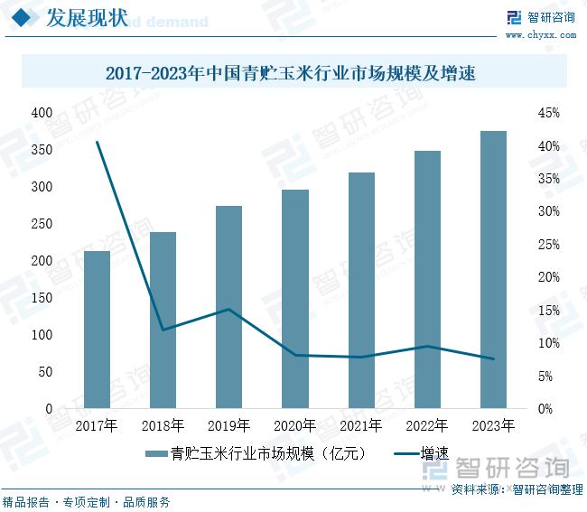 2017-2023年中国青贮玉米行业市场规模及增速