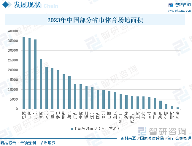 2023年中国部分省市体育场地面积