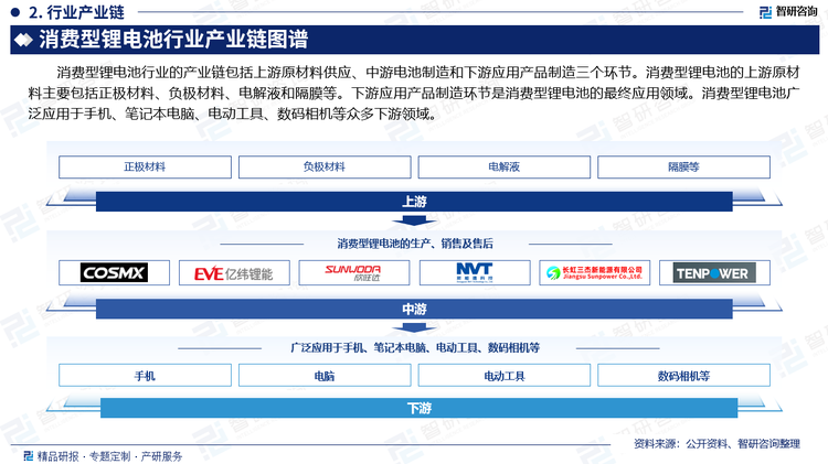 消费型锂电池行业的产业链包括上游原材料供应、中游电池制造和下游应用产品制造三个环节。消费型锂电池的上游原材料主要包括正极材料、负极材料、电解液和隔膜等。下游应用产品制造环节是消费型锂电池的最终应用领域。消费型锂电池广泛应用于手机、笔记本电脑、电动工具、数码相机等众多下游领域。