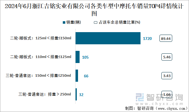 2024年6月浙江吉铭实业有限公司各类车型中摩托车销量TOP4详情统计图