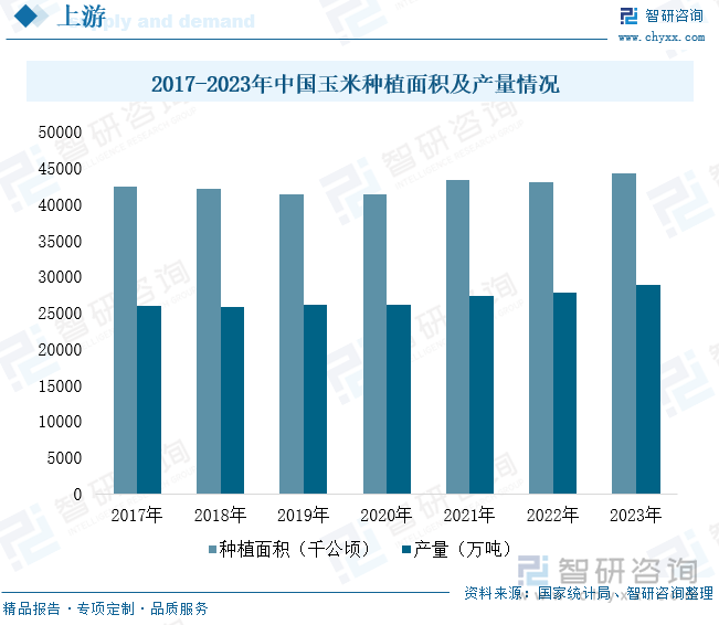 2017-2023年中国玉米种植面积及产量情况