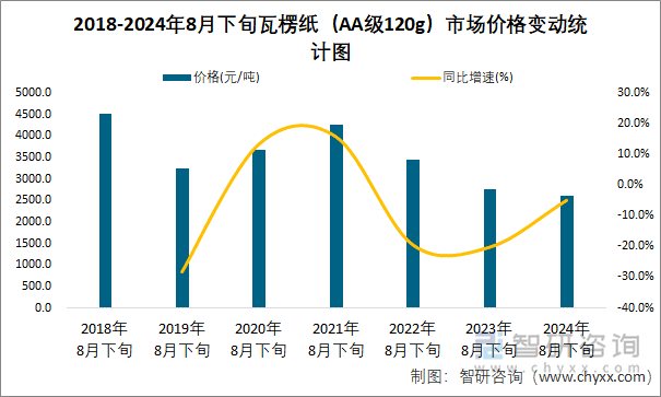 2018-2024年8月下旬瓦楞纸（AA级120g）市场价格变动统计图