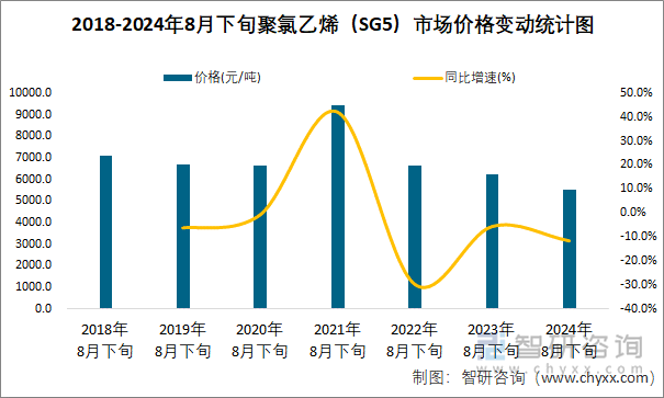 2018-2024年8月下旬聚氯乙烯（SG5）市场价格变动统计图