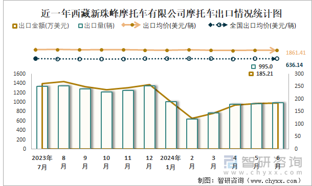 近一年西藏新珠峰摩托车有限公司摩托车出口情况统计图