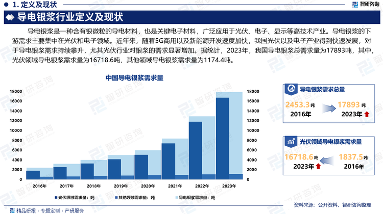 未来，随着光伏产业的发展、柔性电子产品的普及以及新技术的突破，导电银浆行业将朝着高效、低成本、环保化方向发展。同时，技术创新和配方优化将进一步推动银浆产品在多领域的深度应用，市场前景广阔。