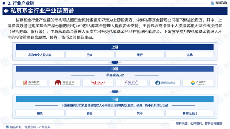 私募基金行业产业链的结构可按照资金流转逻辑来界定为上游投资方，中游私募基金管理公司和下游被投资方。其中，上游投资方通过购买基金产品份额的形式为中游私募基金管理人提供资金支持，主要包含高净值个人投资者和大型机构投资者（包括券商、银行等）；中游私募基金管理人负责推出各类私募基金产品并管理所募资金。下游被投资方按私募基金管理人不同的投资策略包含股票、债券、货币及其他衍生品。