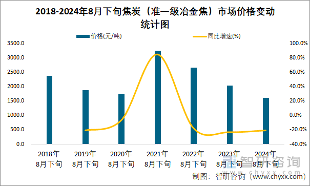 2018-2024年8月下旬焦炭（准一级冶金焦）市场价格变动统计图