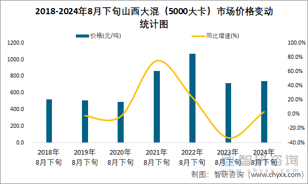 2018-2024年8月下旬山西大混（5000大卡）市场价格变动统计图