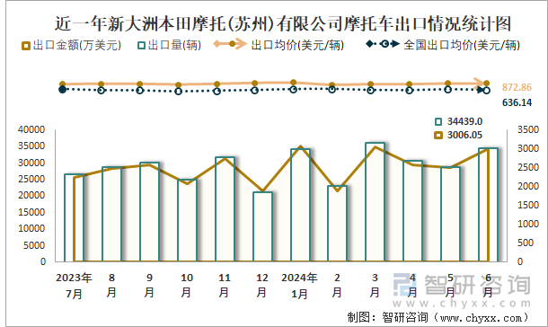 近一年新大洲本田摩托(蘇州)有限公司摩托車出口情況統(tǒng)計圖