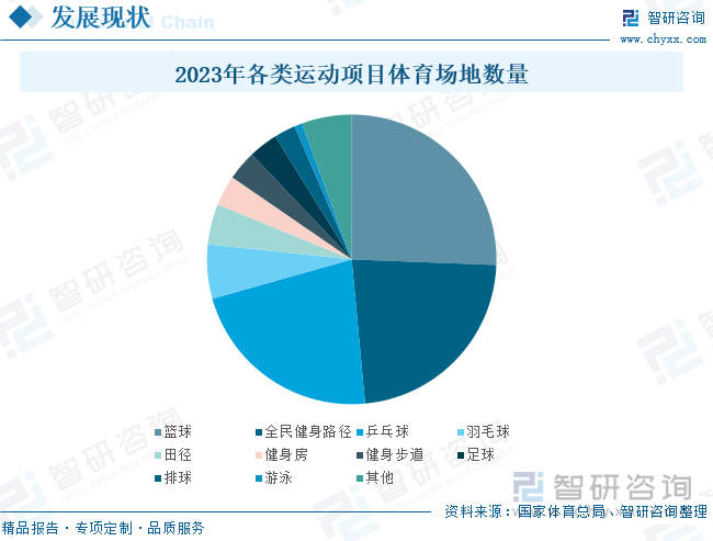 2023年各类运动项目体育场地数量