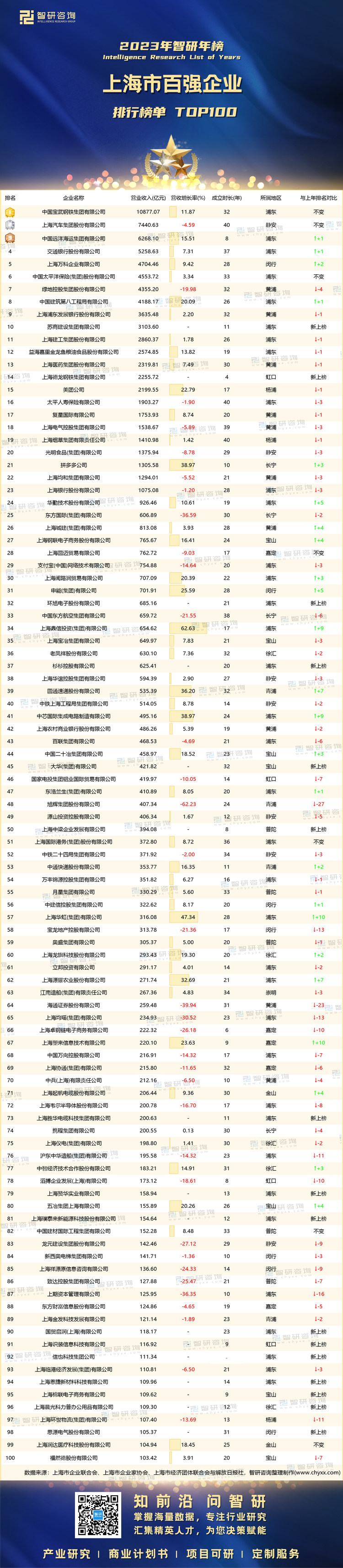 0913：2023上海企业100强-带水印带二维码