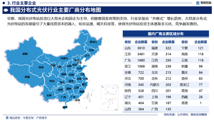 由于我国分布式光伏发电主要集中分布在山东、河南、江苏、浙江、河北、安徽、广东等地，因此我国分布式光伏发电企业也主要分布在上述七省，其中，山东省分布式光伏发电企业数量据全国首位。从企业格局来看，早期，我国光伏电站投资以大型央企和国企为主导，但随着国家政策的支持，行业呈现出“井喷式”增长趋势，尤其是分布式光伏电站的发展吸引了大量民营资本的涌入，如京运通、晴天科技等，使得光伏电站投资主体逐渐多元化，竞争越发激烈。