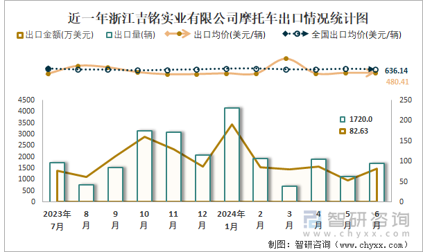 近一年浙江吉铭实业有限公司摩托车出口情况统计图