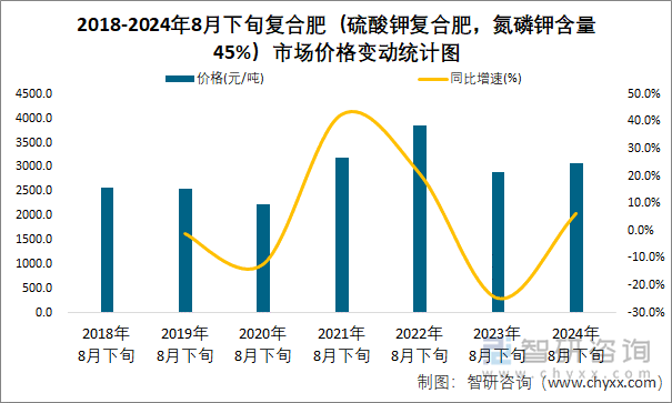 2018-2024年8月下旬复合肥（硫酸钾复合肥，氮磷钾含量45%）市场价格变动统计图