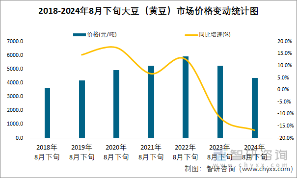 2018-2024年8月下旬大豆（黄豆）市场价格变动统计图