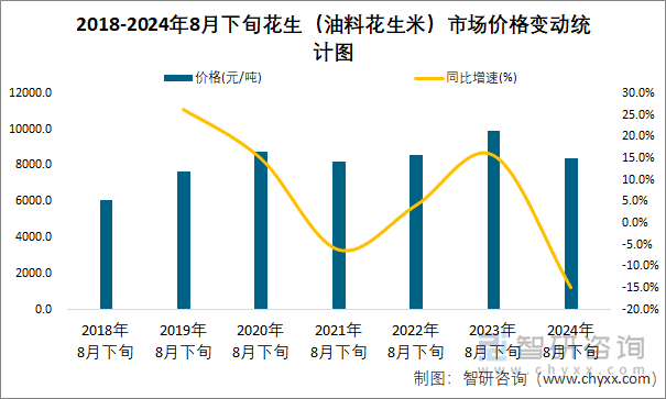 2018-2024年8月下旬花生（油料花生米）市场价格变动统计图