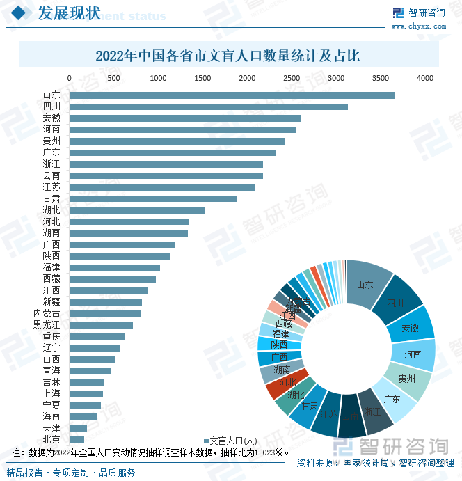 2022年中国各省市文盲人口数量统计及占比