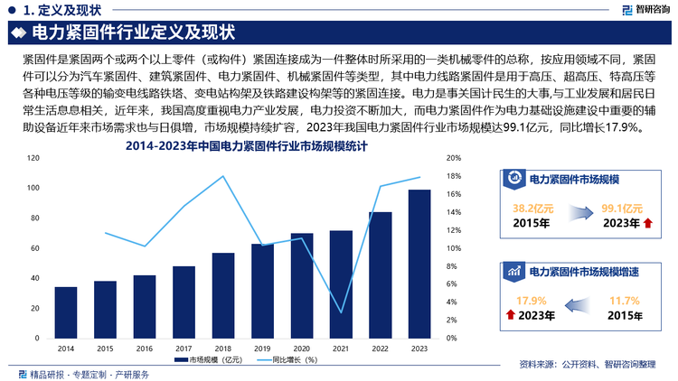 此外，“十四五规划”期间国家发改委及工信部颁发的《工业领域碳达峰实施方案》、《加快电力装备绿色地毯创新发展行动计划》等一系列性政策明确表达了需进一步布局“减碳去碳”基础零部件、基础工艺、关键技术材料等内容，通过相关规划政策可以看出，我国电力紧固件行业产业机构调整方向日渐明确，高端化、绿色化将是我国电力紧固件行业未来重要发展方向。