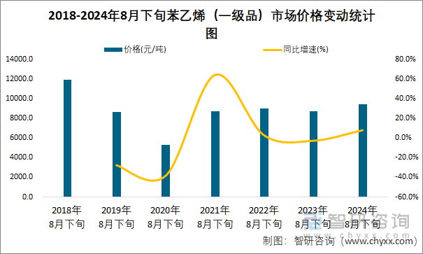 2018-2024年8月下旬苯乙烯（一级品）市场价格变动统计图