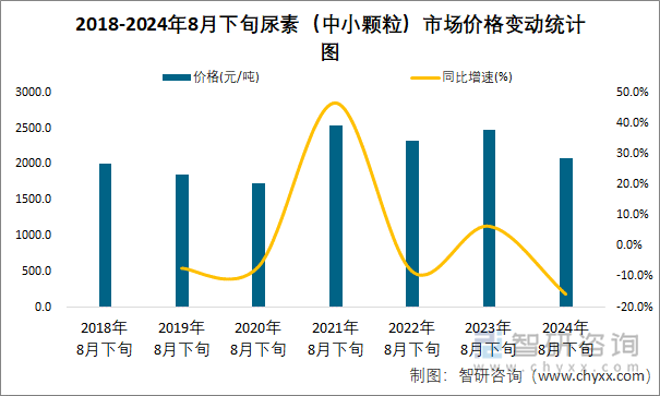 2018-2024年8月下旬尿素（中小颗粒）市场价格变动统计图