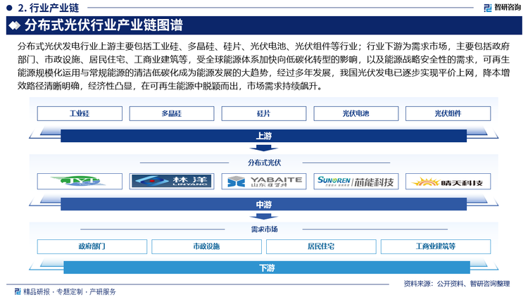 分布式光伏发电行业上游主要包括工业硅、多晶硅、硅片、光伏电池、光伏组件等行业；行业下游为需求市场，主要包括政府部门、市政设施、居民住宅、工商业建筑等，受全球能源体系加快向低碳化转型的影响，以及能源战略安全性的需求，可再生能源规模化运用与常规能源的清洁低碳化成为能源发展的大趋势，经过多年发展，我国光伏发电已逐步实现平价上网，降本增效路径清晰明确，经济性凸显，在可再生能源中脱颖而出，市场需求持续飙升。