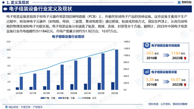 电子组装设备是指用于将电子元器件组装到印刷电路板（PCB）上，并最终形成电子产品的各种设备。这些设备主要用于生产过程中，将各种电子元器件（如电阻、电容、二极管、集成电路等）通过焊接、粘接或其他方式，固定在PCB上，从而完成电路的物理连接和电子功能实现。电子组装设备分类涵盖了贴装、焊接、连接、封装等多个方面。根据其功能和应用，电子组装设备可以分为多个不同的类别，每个类别又可以根据其应用和功能进行进一步的细分。据统计，2023年中国电子组装设备行业市场规模约为1184亿元，市场产需量分别约为1.92万台、10.07万台。