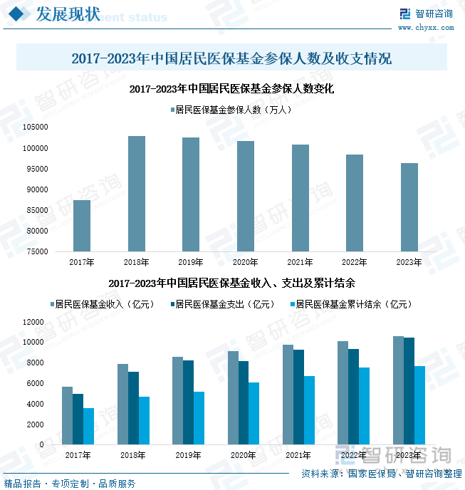 2017-2023年中国居民医保基金参保人数及收支情况