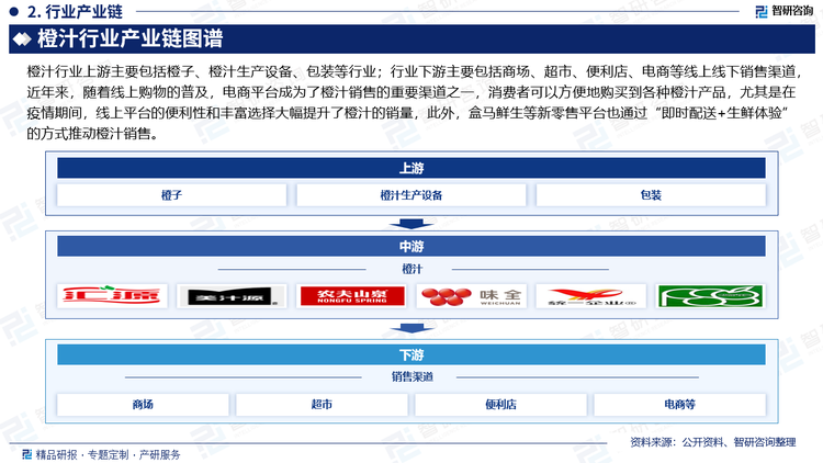 橙汁行业产业链图谱