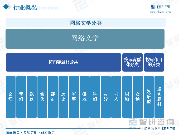 网络文学分类