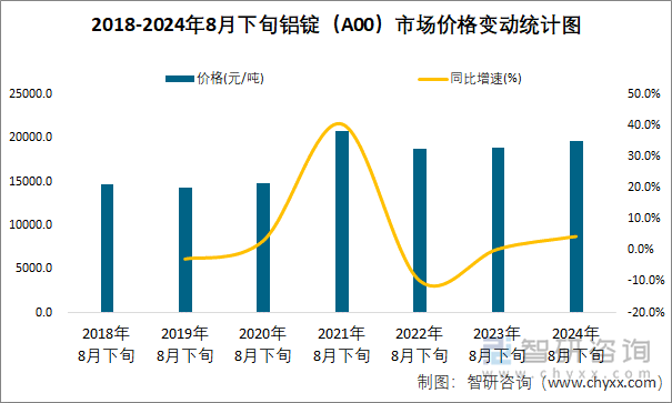 2018-2024年8月下旬铝锭（A00）市场价格变动统计图